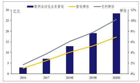 配網(wǎng)自動化